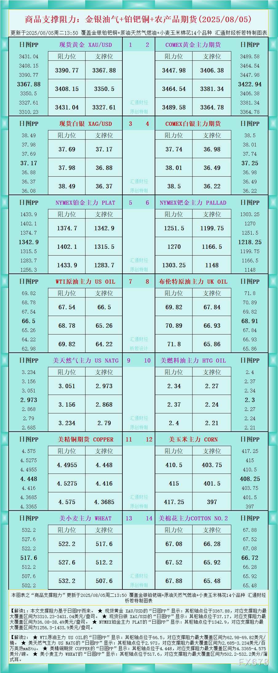 一张图看商品支撑阻力：金银油气+铂钯铜农产品期货(2025年8月5日)(图1)
