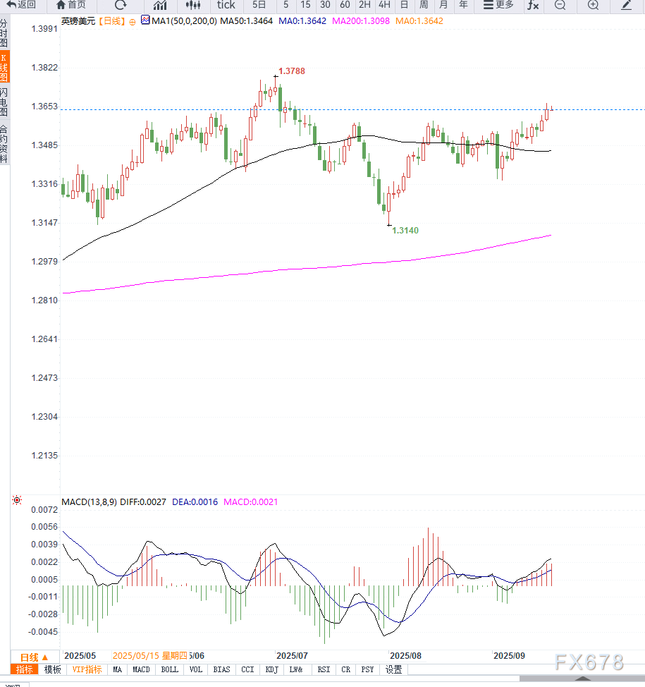 英镑兑美元回落至1.3640，市场关注美英最新经济数据与美联储政策(图2)