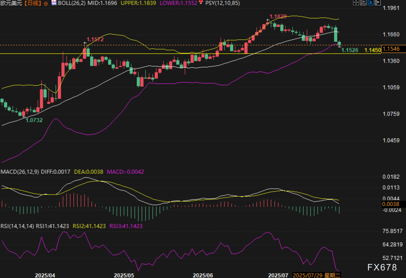 欧元/美元跌破关键支撑，空头是否全面接管？(图2)