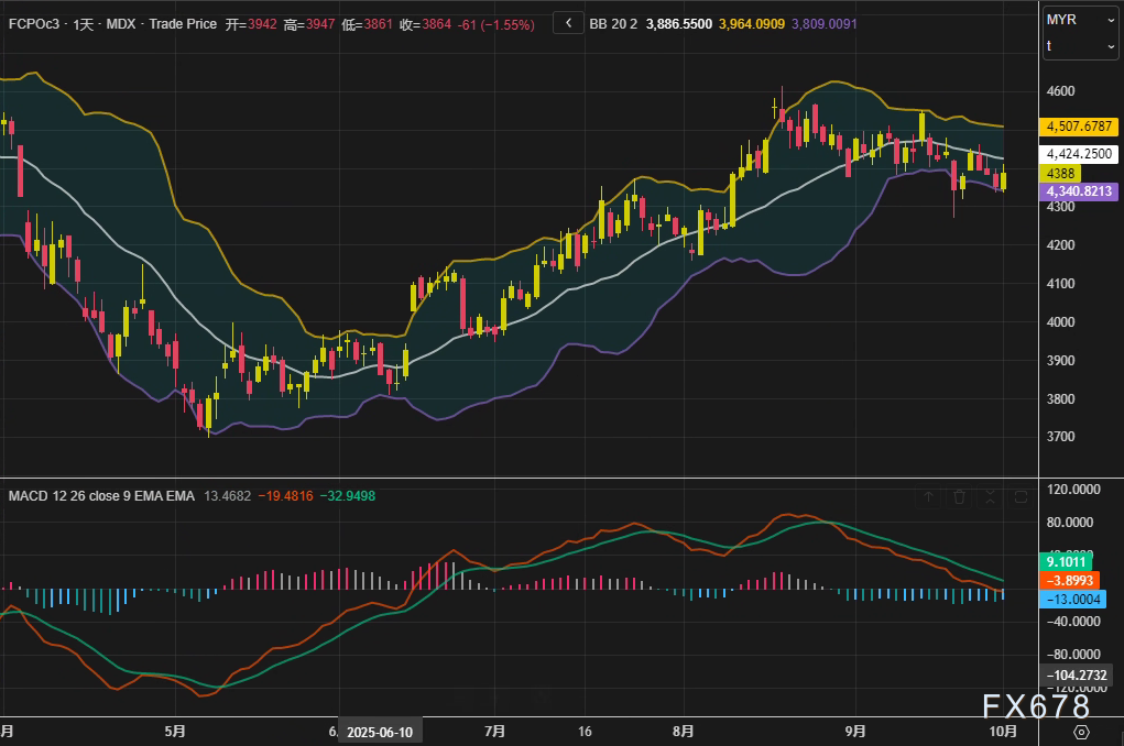 棕榈油市场结束连跌,供应趋紧预期支撑价格反弹(图2) 棕榈油市场结束连跌,供应趋紧预期支撑价格反弹(图2)
