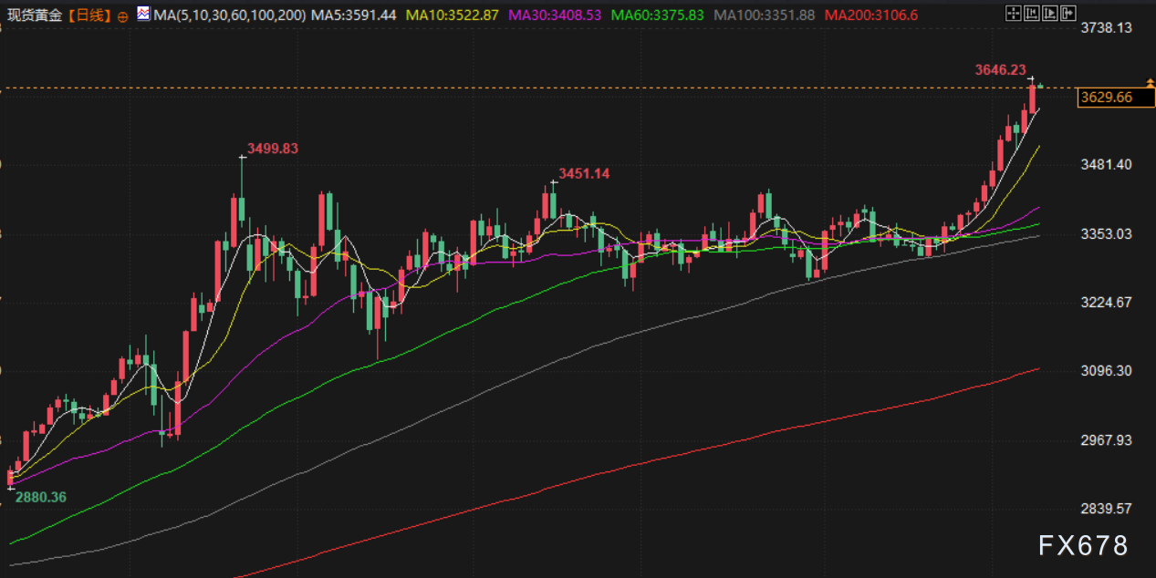9月9日财经早餐：金价持续刷新历史高位，短期有望剑指3700附近，聚焦非农年度基准修正数据发布(图3)