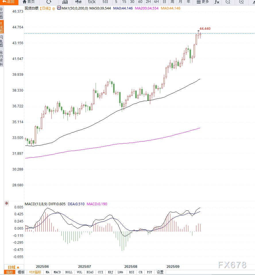 美联储降息预期升至93%助推白银触及14年高点(图2)