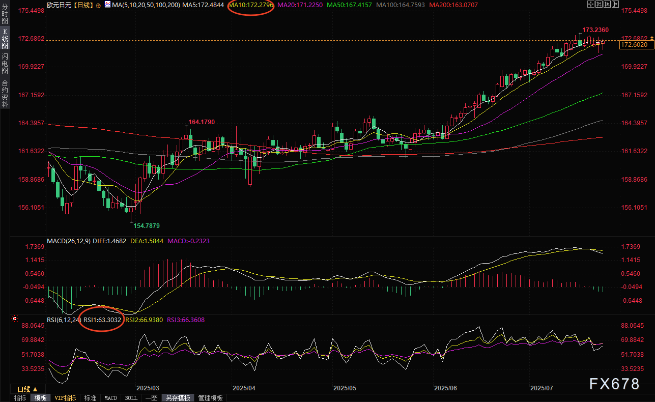 欧元/日元暗藏"关税风暴":美日联手VS欧盟孤军,8月1日"核弹级"倒计时(图3) 欧元/日元暗藏"关税风暴":美日联手VS欧盟孤军,8月1日"核弹级"倒计时(图3)