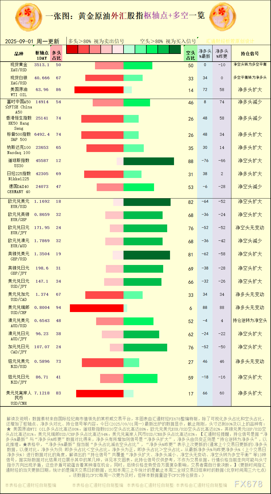 一张图：2025年9月1日黄金原油外汇股指“枢纽点+多空持仓信号”一览(图1)