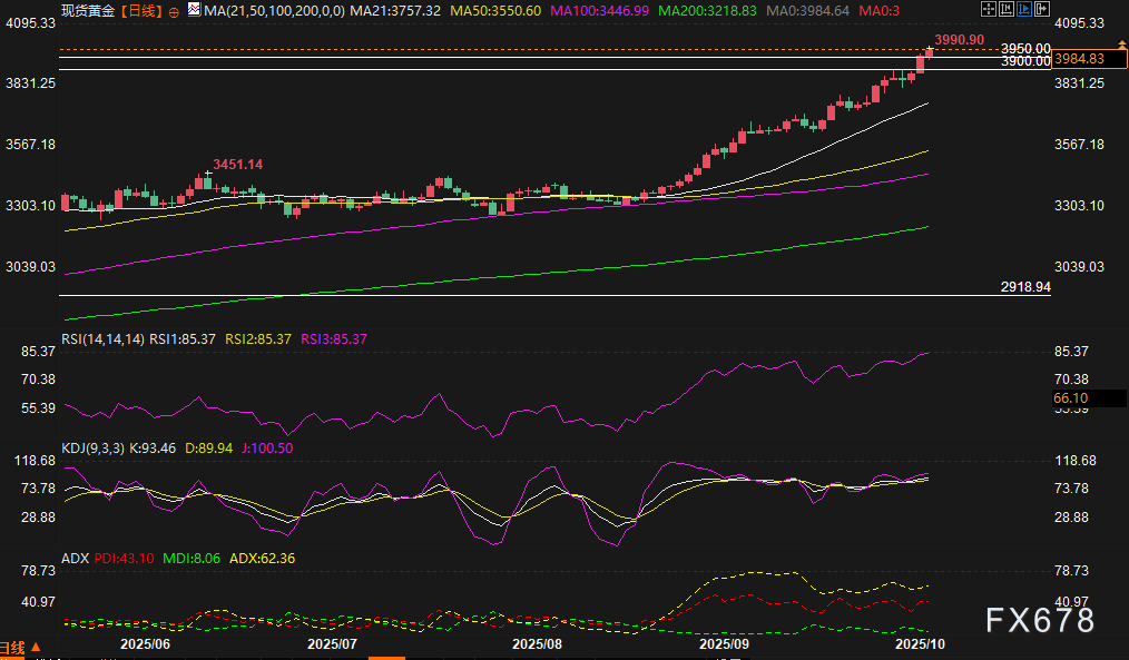 黄金在历史峰值下方遇阻，市场等待4000美元突破(图2)
