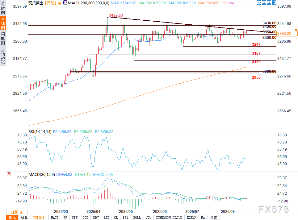 技术分析:黄金盘整期间3385美元、3400美元阻力位成关注焦点(图2) 技术分析:黄金盘整期间3385美元、3400美元阻力位成关注焦点(图2)