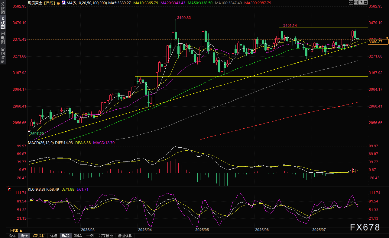 美欧贸易前景打压金价，美元指数影响失效？聚焦晚间美国数据(图2)
