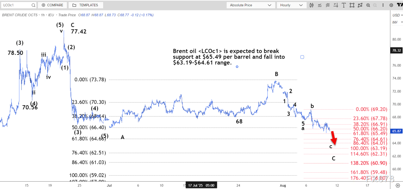 技术分析：布伦特原油或跌至63.19美元至64.61美元区间(图2)