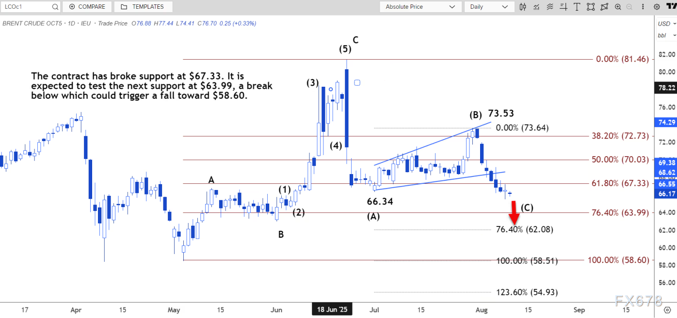 技术分析：布伦特原油或跌至63.19美元至64.61美元区间(图3)