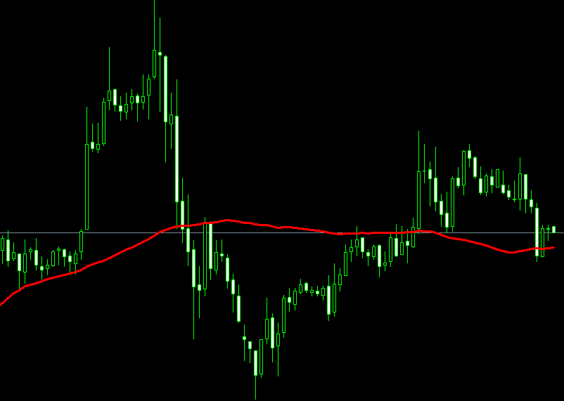 常用外汇指标——均线战法