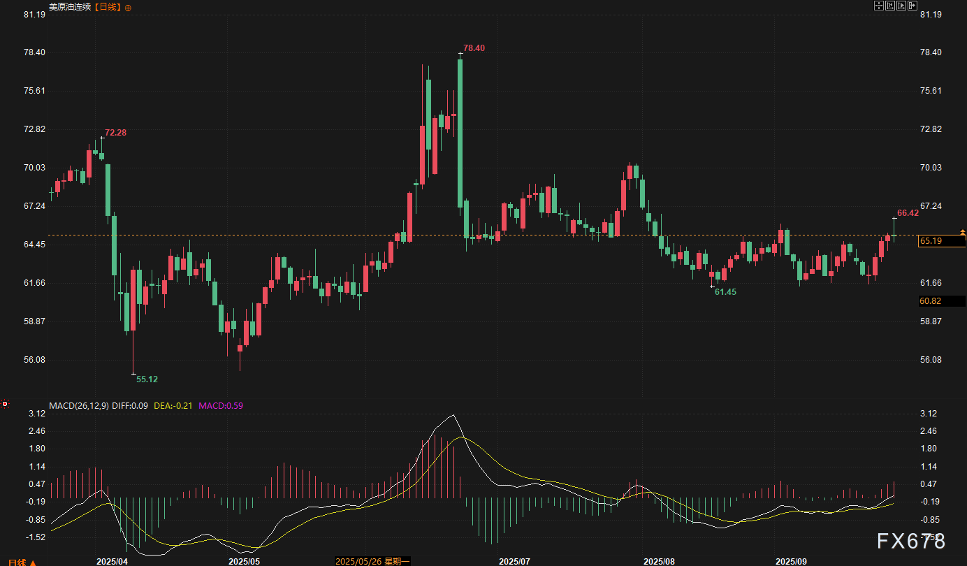 360万桶供应增量逼近，下周油市面临关键审判!(图2)