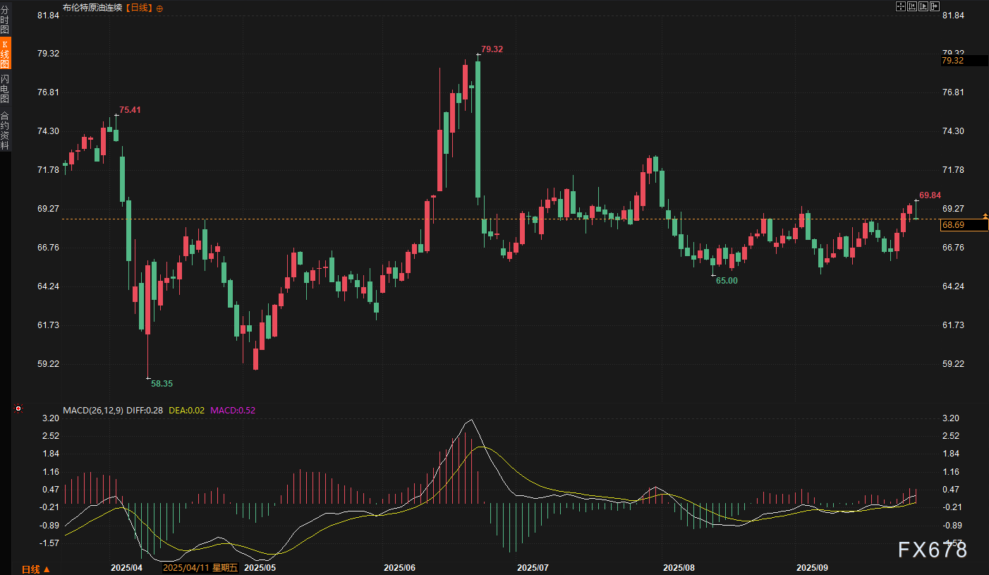 360万桶供应增量逼近，下周油市面临关键审判!(图3)