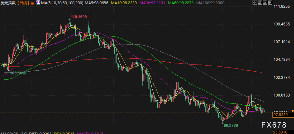 美元周线收跌，市场聚焦美联储9月降息预期，俄美峰会取得乐观进展(图2)