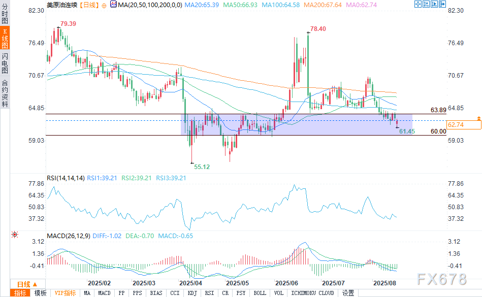 油价上涨，投资者关注特朗普与泽连斯基会晤结果(图2)