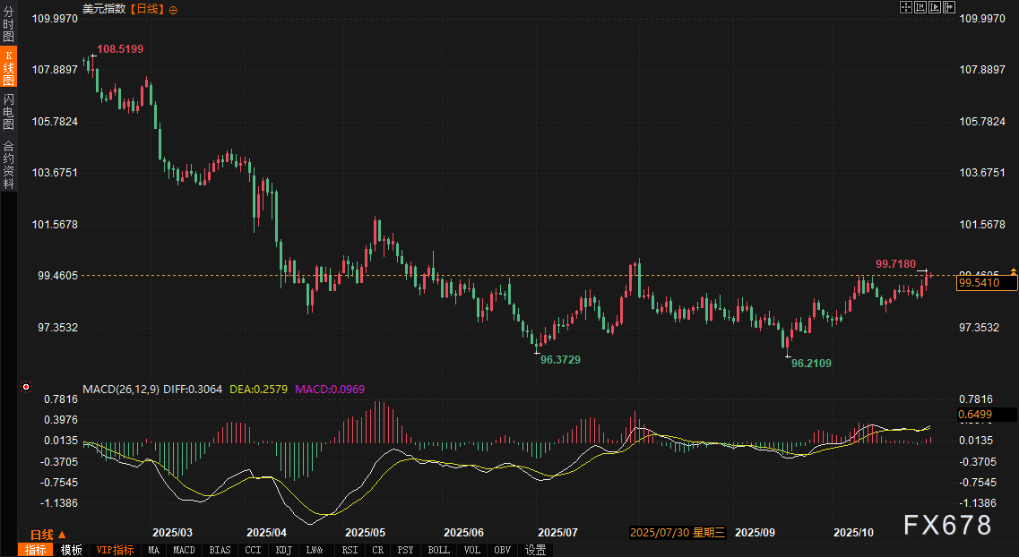 市场“棋局”生变:债券收益率“将了一军”,美元陷入被动,黄金与欧元迎来“抽车”时刻(图2) 市场“棋局”生变:债券收益率“将了一军”,美元陷入被动,黄金与欧元迎来“抽车”时刻(图2)