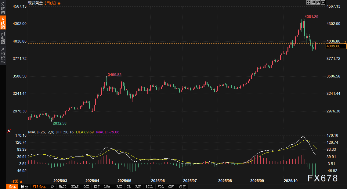 市场“棋局”生变:债券收益率“将了一军”,美元陷入被动,黄金与欧元迎来“抽车”时刻(图3) 市场“棋局”生变:债券收益率“将了一军”,美元陷入被动,黄金与欧元迎来“抽车”时刻(图3)
