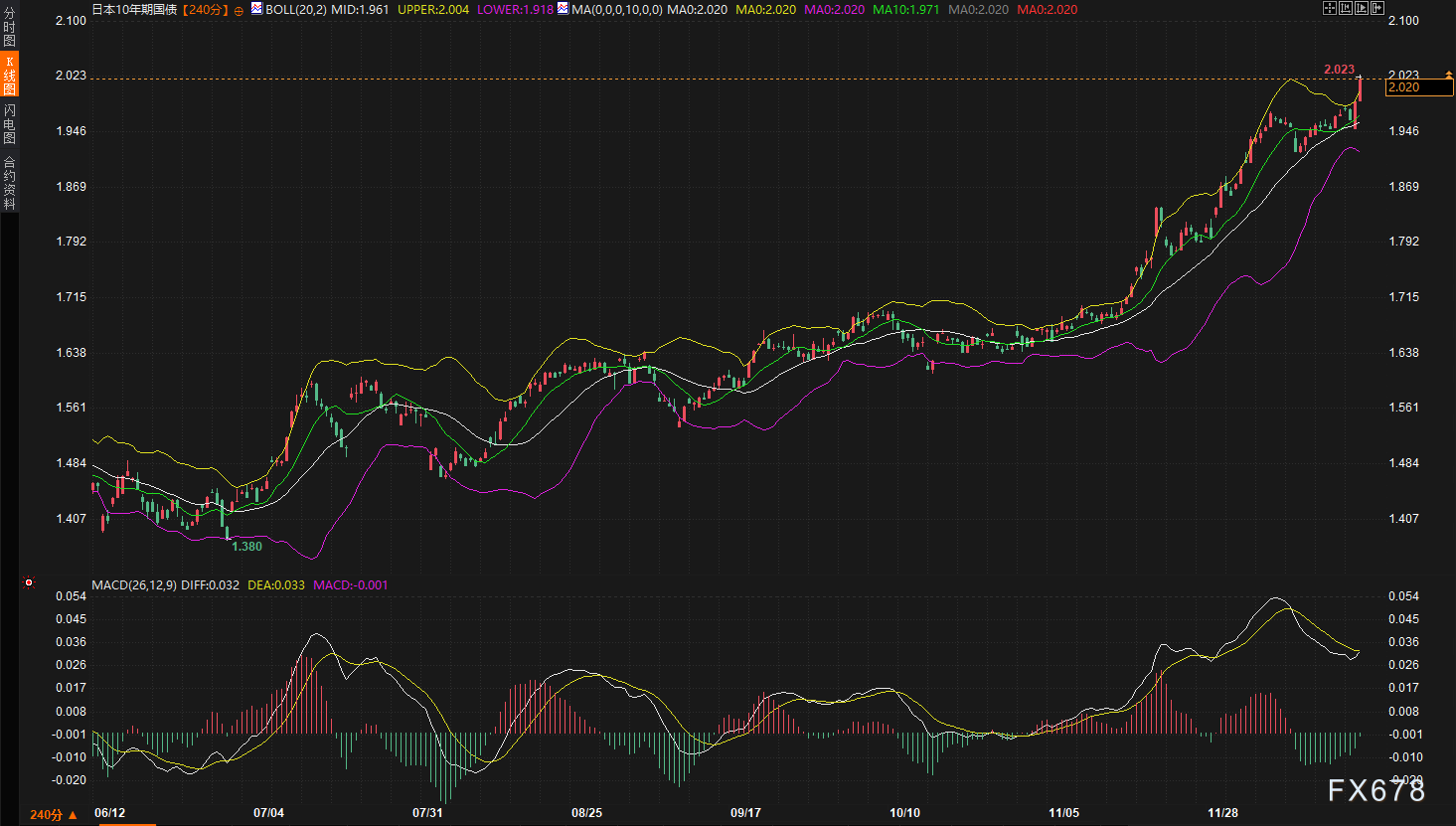 日本加息，为什么日元反而暴跌了？假期前要出事？(图2)