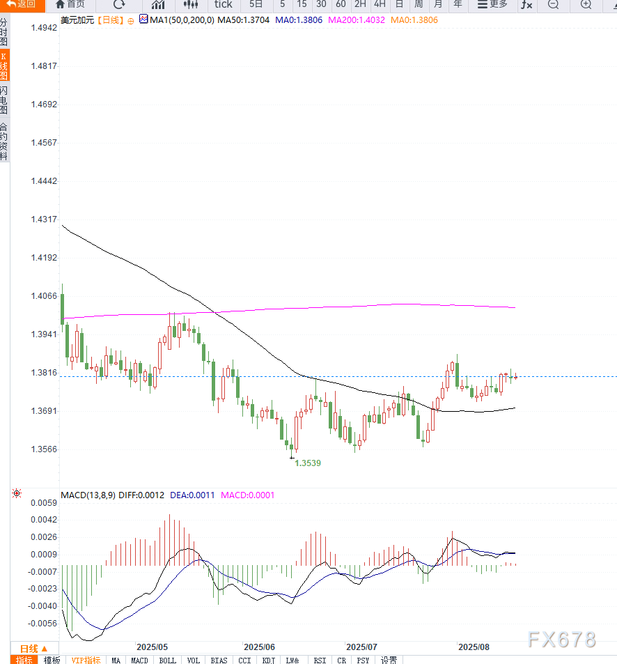原油走软与关税打压加元,美元兑加元回升至1.38上方但缺乏上行动能(图2) 原油走软与关税打压加元,美元兑加元回升至1.38上方但缺乏上行动能(图2)