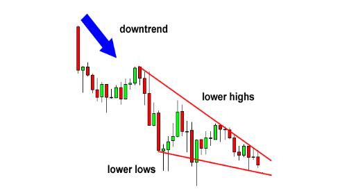 外汇图表技术形态分析学习4 - 楔形形态(图5)