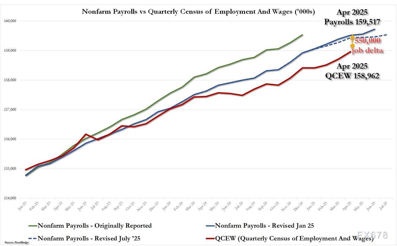 准备迎接又一次大幅非农就业数据下修，为9月50个基点降息铺路(图3)