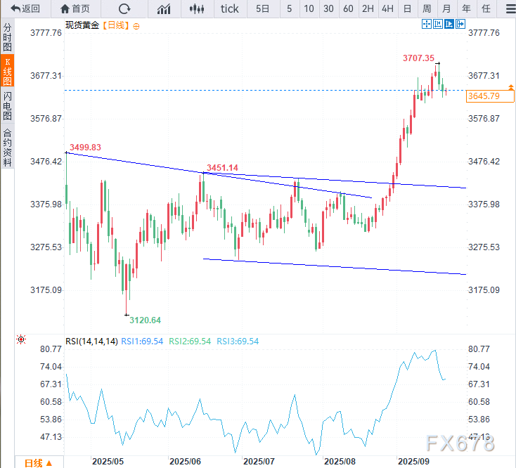 黄金反弹！鲍威尔讲话引抛售，地缘风险却成多头底牌？(图2)