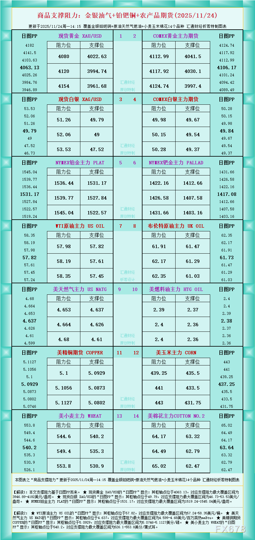 一张图看商品支撑阻力：金银油气+铂钯铜农产品期货(2025年11月24日)