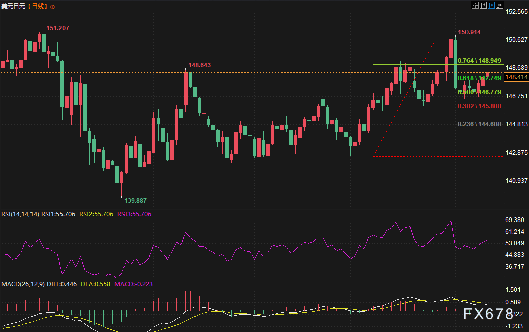 美日央行政策角力+避险情绪降温，美元兑日元升至一周半高位(图2)