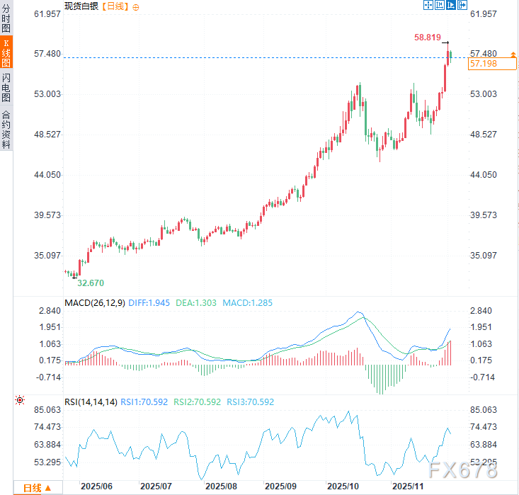 别被回调骗了！库存压力+散户囤银，专家：白银目标95美元(图2)