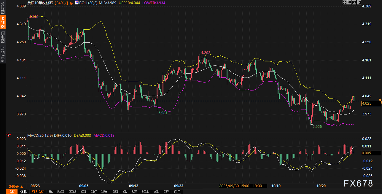 市场正在“背叛”美联储！美债反水，黄金美元暗战升级(图2)