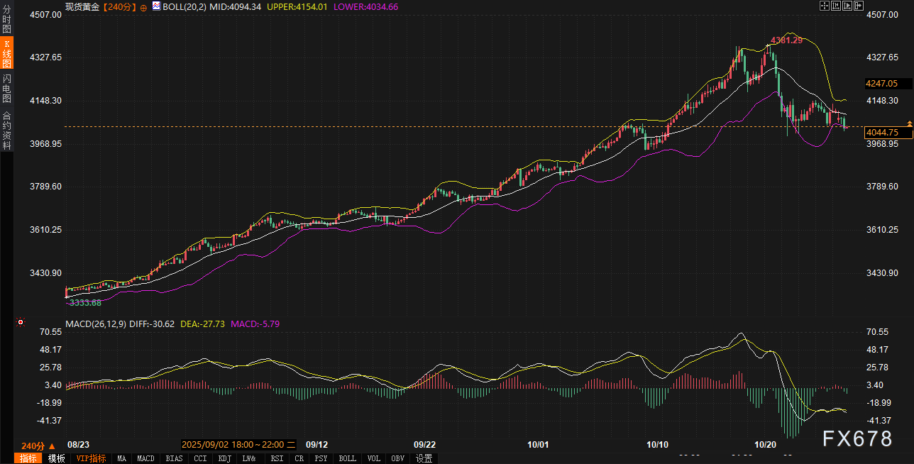 市场正在“背叛”美联储！美债反水，黄金美元暗战升级(图4)