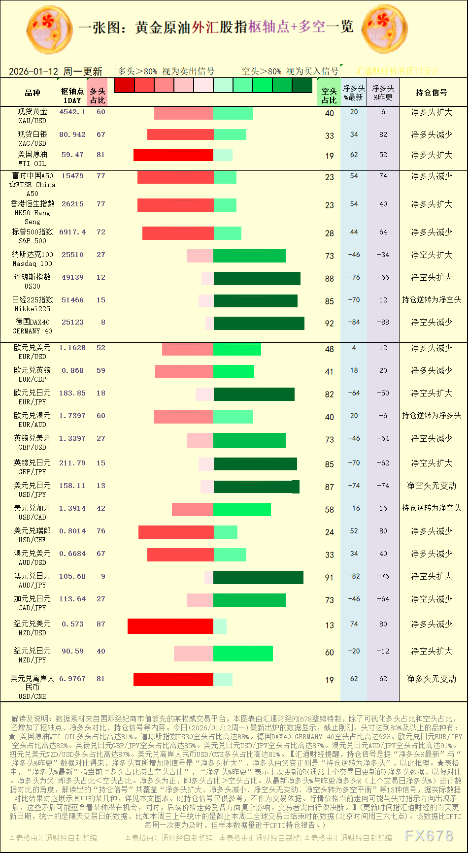 一张图：2026年1月12日黄金原油外汇股指“枢纽点+多空持仓信号”一览