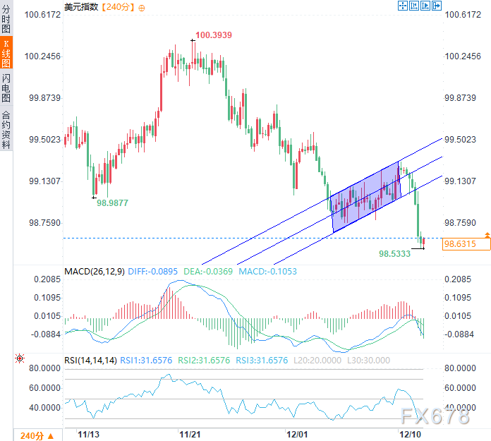 鹰派降息难敌购债冲击，美元破位下行创七周新低(图2)