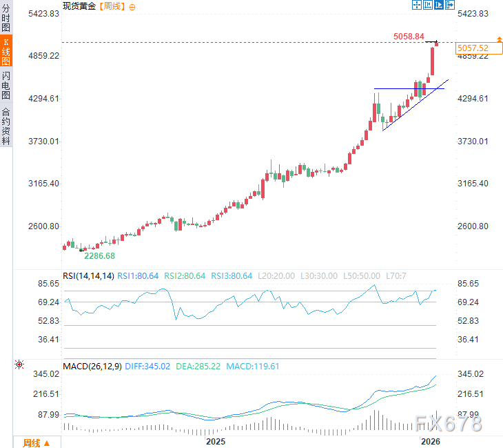 金价飙破5000美元!历史性牛市开启,三大动力驱动黄金奔向6000(图2) 金价飙破5000美元!历史性牛市开启,三大动力驱动黄金奔向6000(图2)