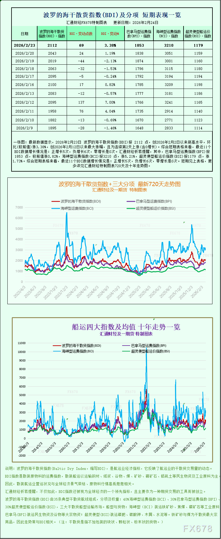 一张图：船舶运力上升带动波罗的海海运费指数触及三周高点