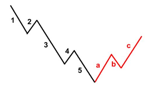 艾略特波浪理论 3 - 汇价回调浪之ABC3浪回调(图2)