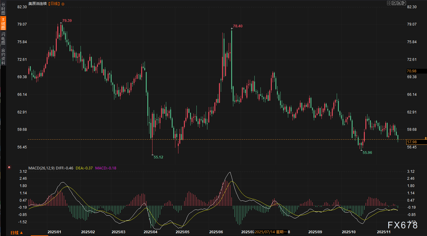 油价闪崩破位58防线,空头开启“无双模式”!地缘棋局惊变,下周聚焦最后一根救命稻草(图2) 油价闪崩破位58防线,空头开启“无双模式”!地缘棋局惊变,下周聚焦最后一根救命稻草(图2)