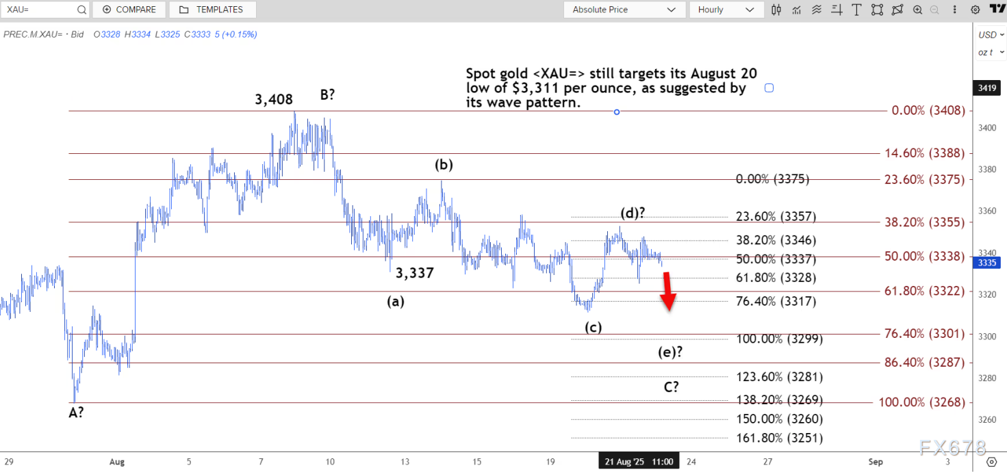 技术分析：现货黄金仍瞄准8月20日低点3311美元(图2)