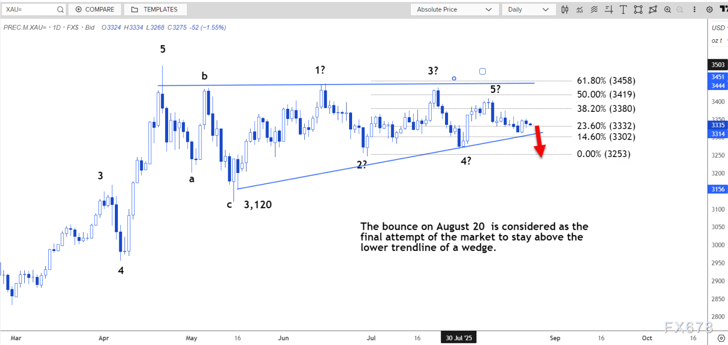技术分析：现货黄金仍瞄准8月20日低点3311美元(图3)