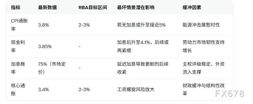 澳洲联储或加息至4.1%以应对通胀压力(图2) 澳洲联储或加息至4.1%以应对通胀压力(图2)