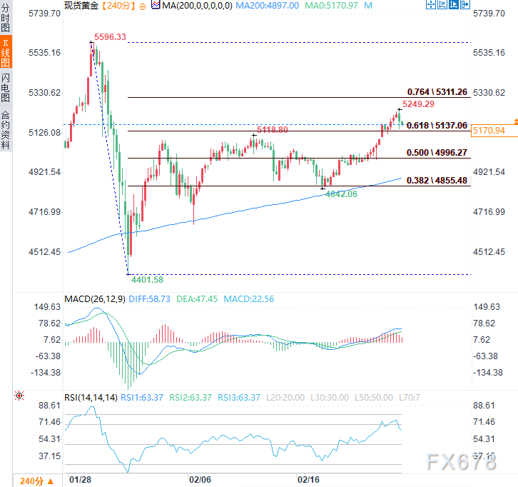 金价回调逾1%，后市走势受多重因素影响(图2)