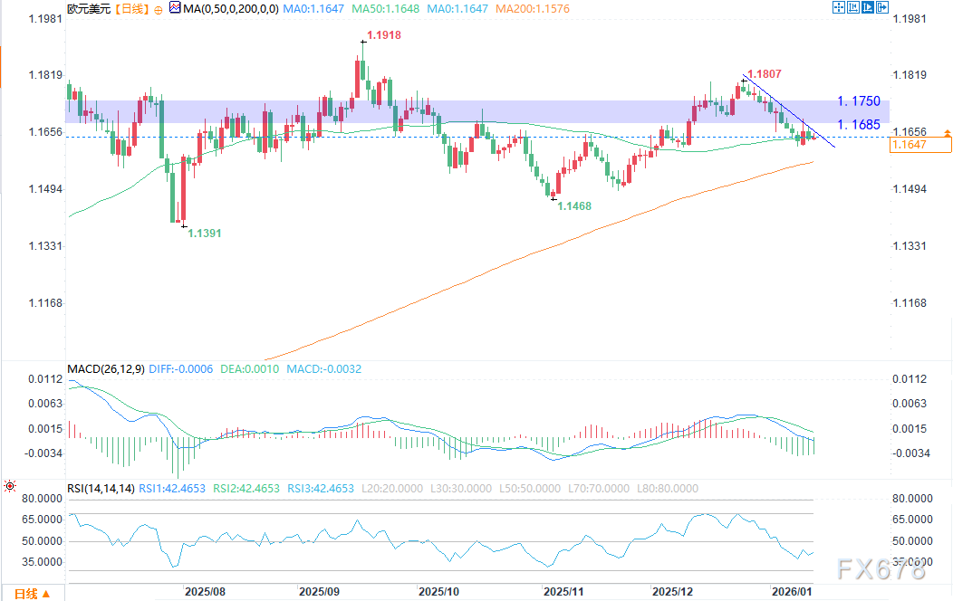 欧元兑美元走势分析：关注底部构筑可能(图2)