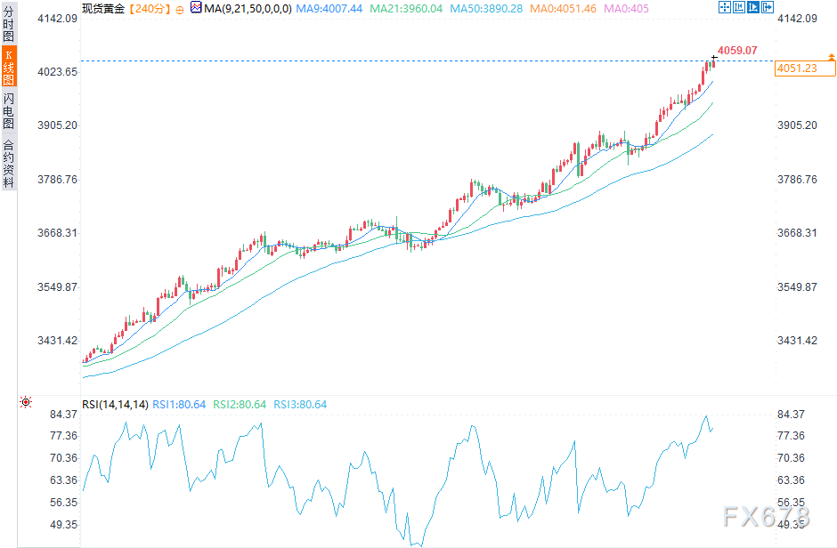 金价突破4050美元创新高，市场关注美联储纪要(图2)