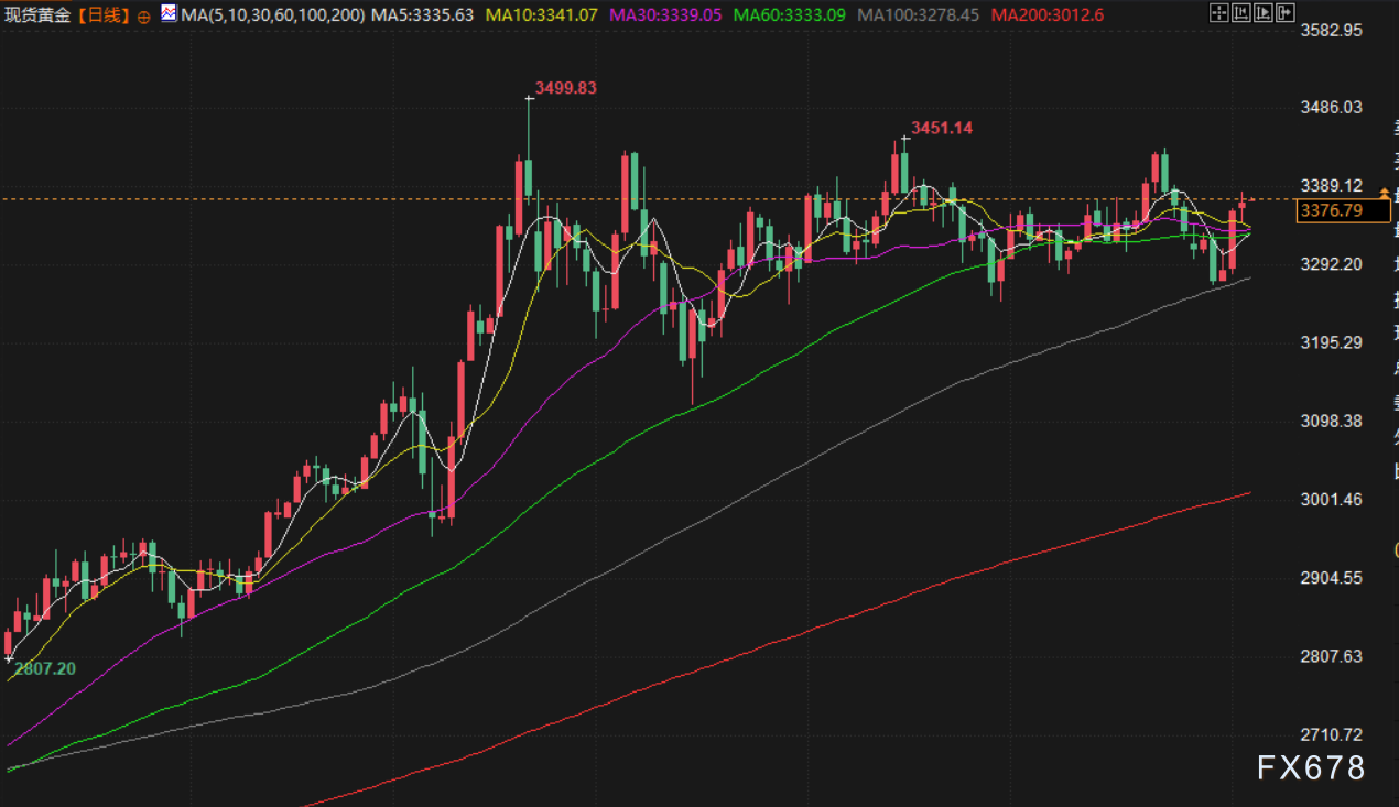 8月5日财经市场动态:金价延续涨势,油价承压回落(图3) 8月5日财经市场动态:金价延续涨势,油价承压回落(图3)