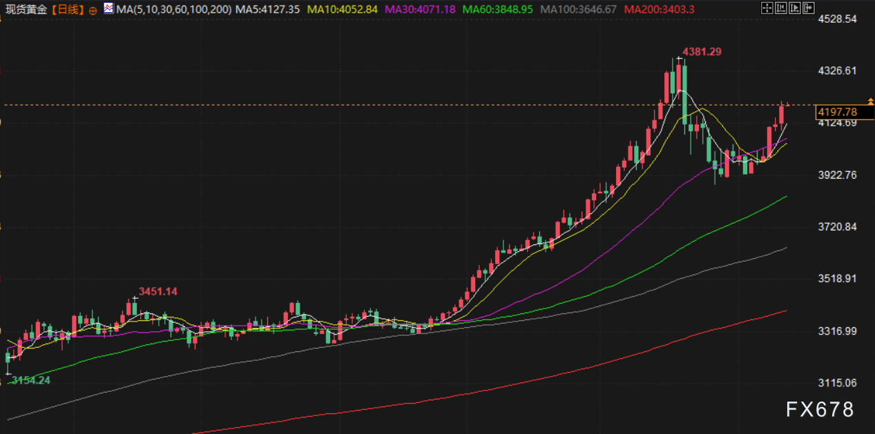 金价受降息预期提振上攻,原油因供需前景下挫(图3) 金价受降息预期提振上攻,原油因供需前景下挫(图3)