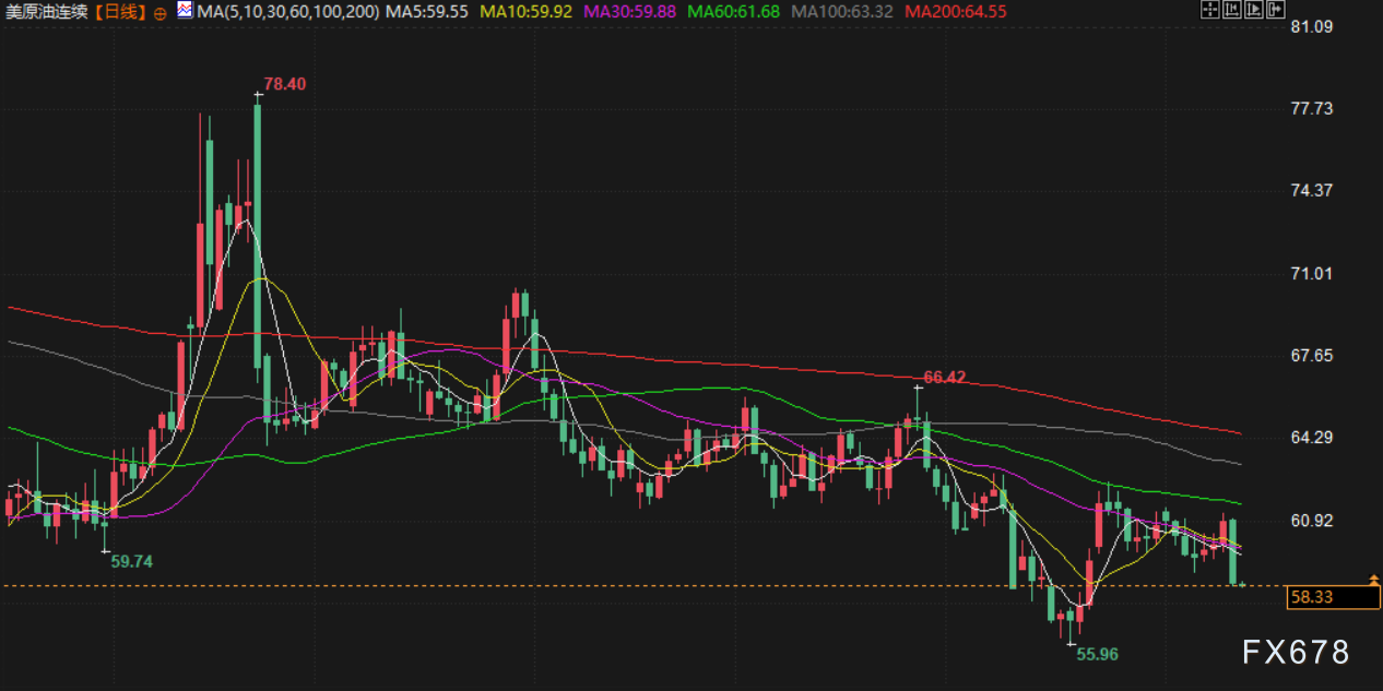 金价受降息预期提振上攻,原油因供需前景下挫(图4) 金价受降息预期提振上攻,原油因供需前景下挫(图4)