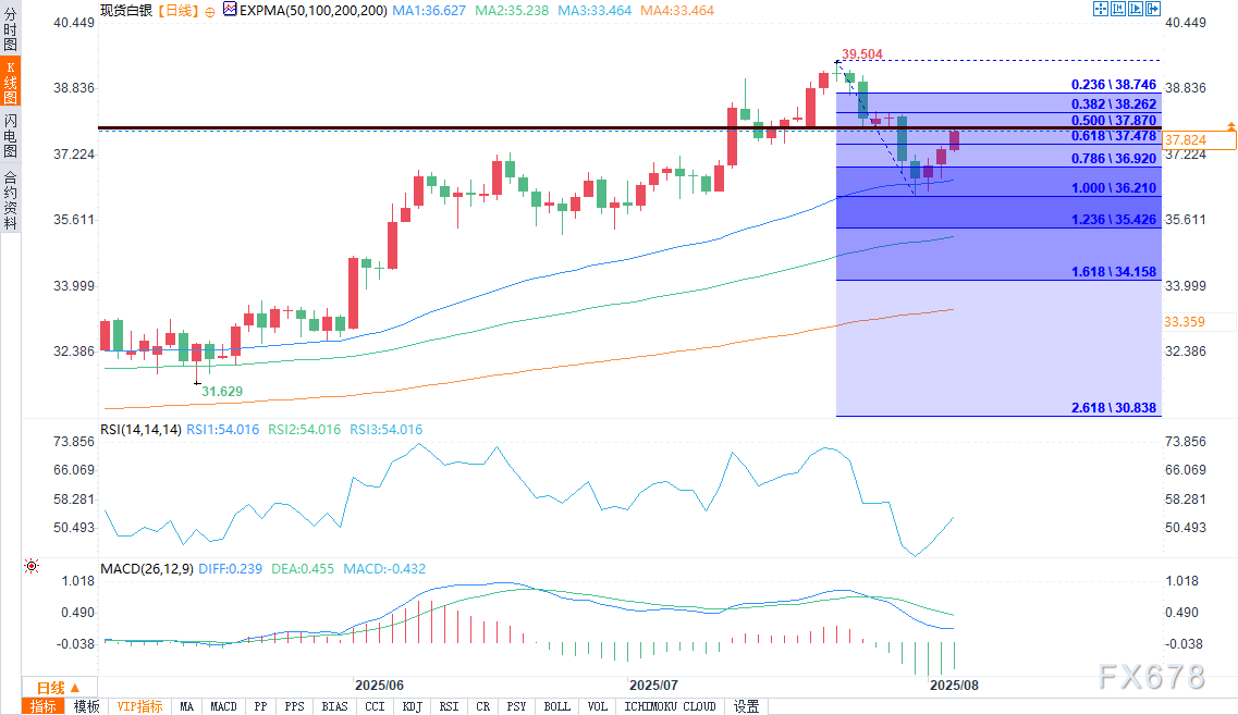 白银走势分析：PMI数据提振后，关注37.87美元阻力(图2)