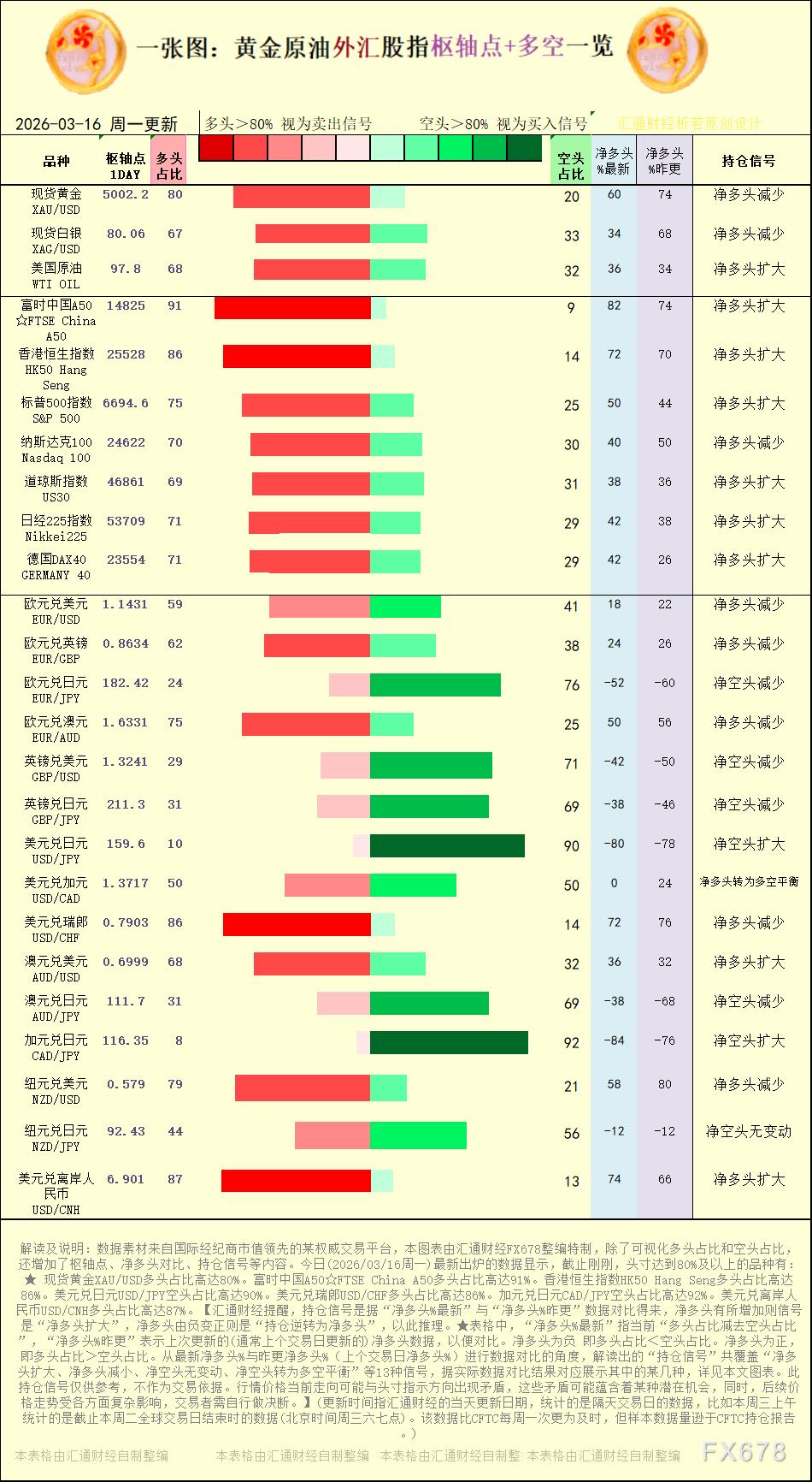 2026年3月16日黄金原油外汇持仓信号一览