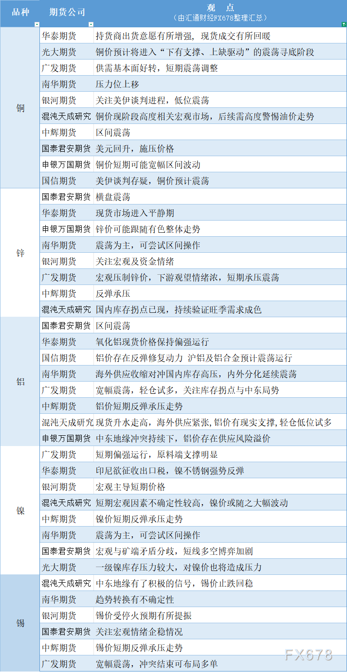 3月26日有色系期货观点汇总：铜锌铝镍锡分析(图1)