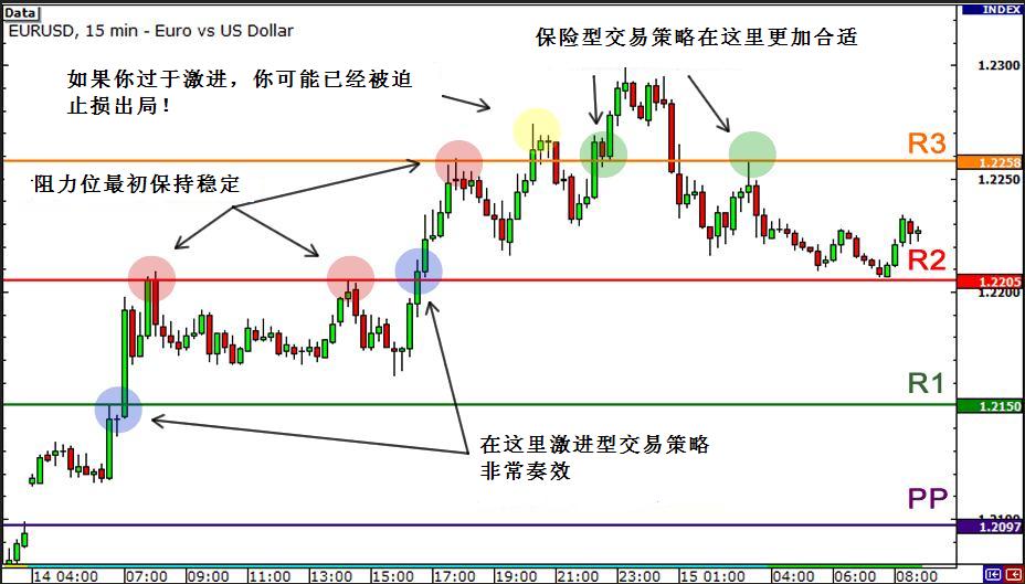 外汇枢纽点技术：如何利用突破行情交易