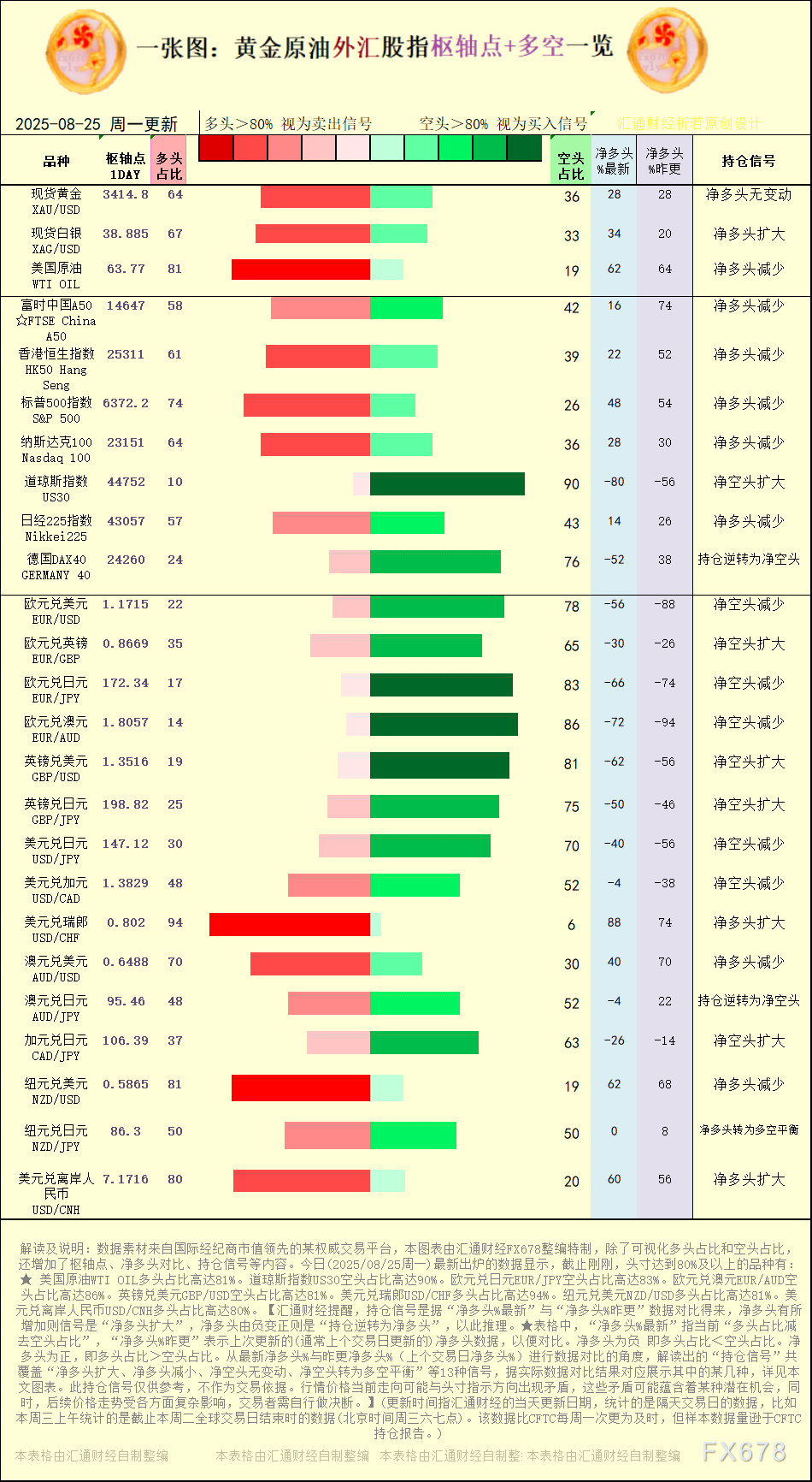 2025年8月25日黄金原油外汇多空持仓信号分析